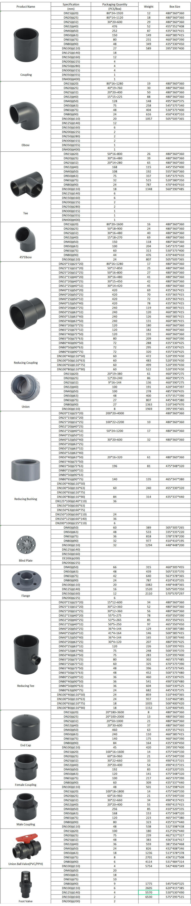 This picture shows the specification of UPVC industrial pipe fittings
