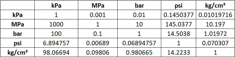 Actualizar 31+ imagen conversión de mpa a bar