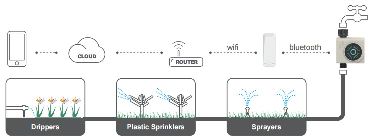 Bluetooth Wifi Water Timer Irrigation System