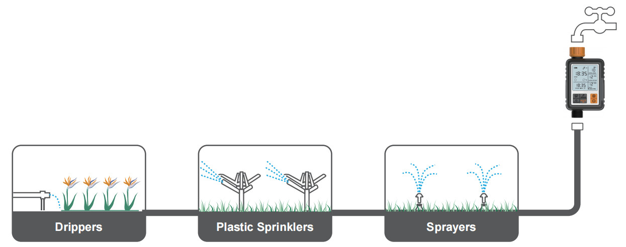 Electronic water timer irrigation system